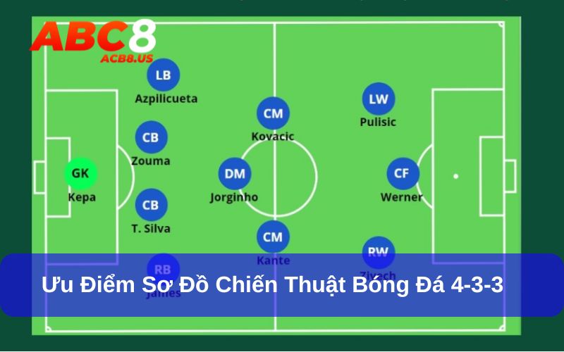 Chiến thuật bóng đá 4-3-3 mang nhiều ưu điểm 